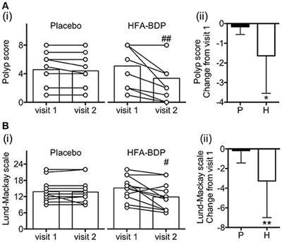 HFA-BDP Metered-Dose Inhaler Exhaled Through the Nose Improves Eosinophilic Chronic Rhinosinusitis With Bronchial Asthma: A Blinded, Placebo-Controlled Study